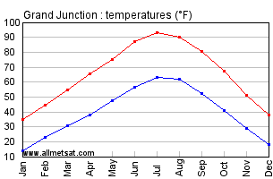 Grand Junction Colorado Annual Temperature Graph